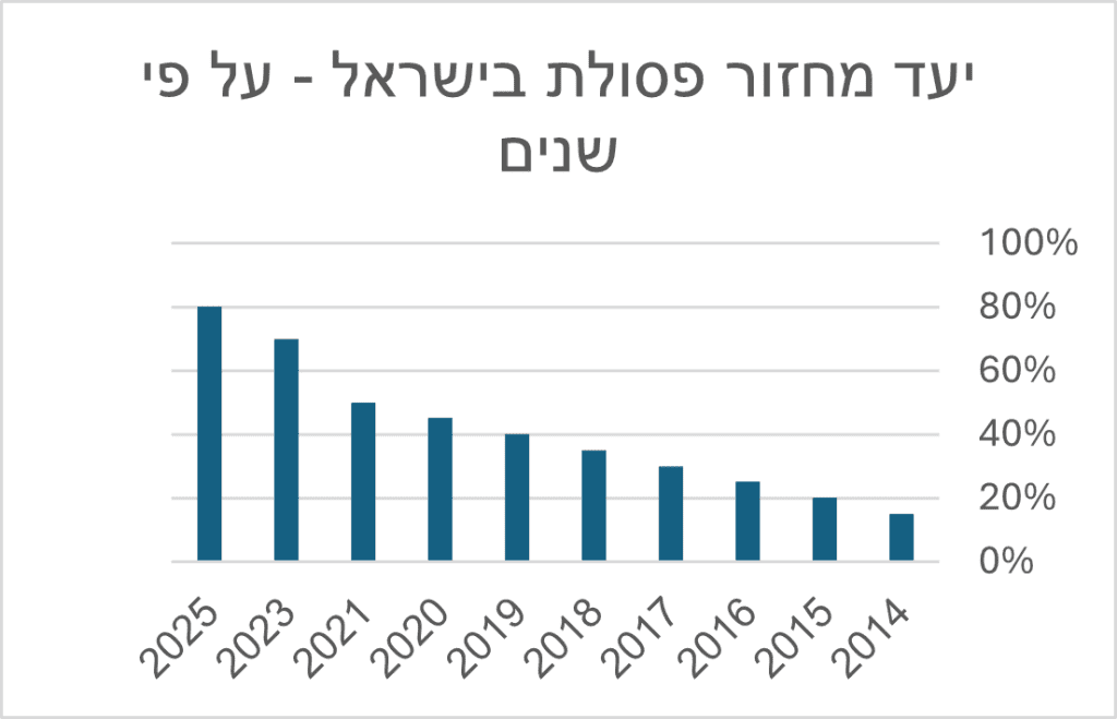 יעדי מחזור פסולת בישראל